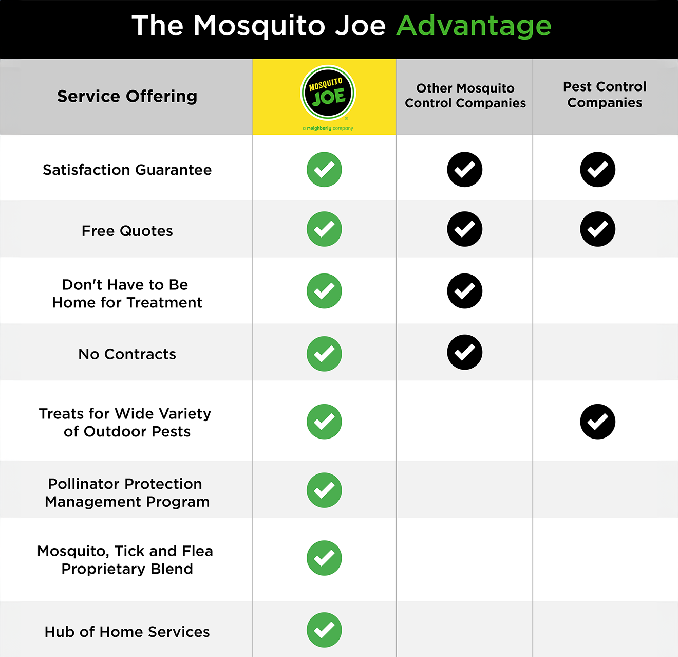 Chart of Mosquito Joe advantages.